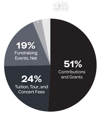 24 financials operatingrevenue