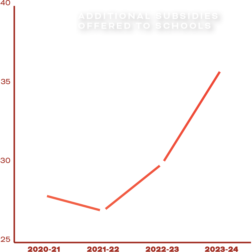 Additional subsidies chart