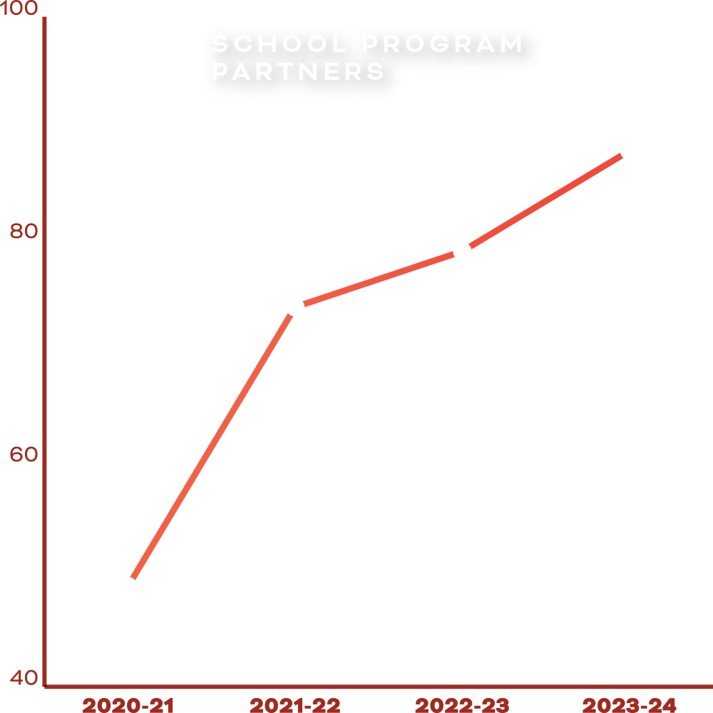 School program partners chart